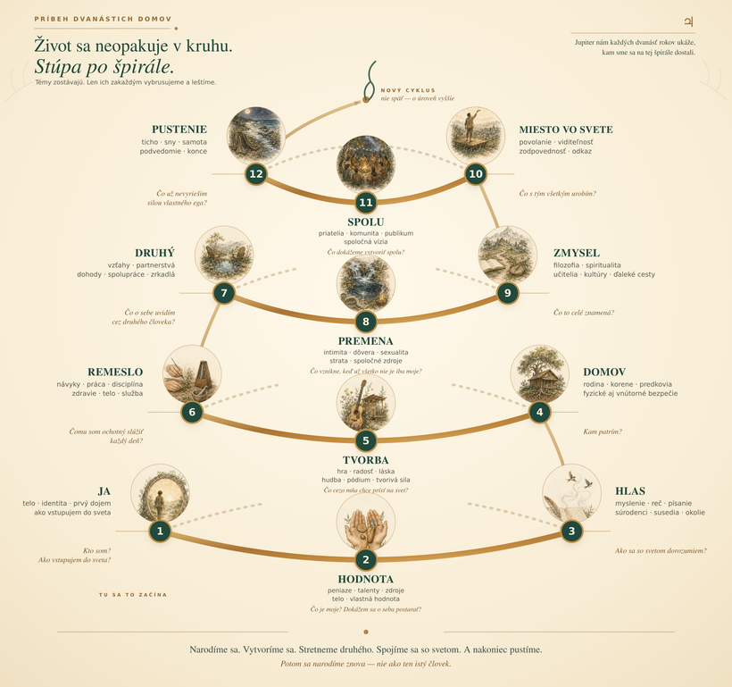 Dvanásť astrologických domov ako mapa jedného životného kola